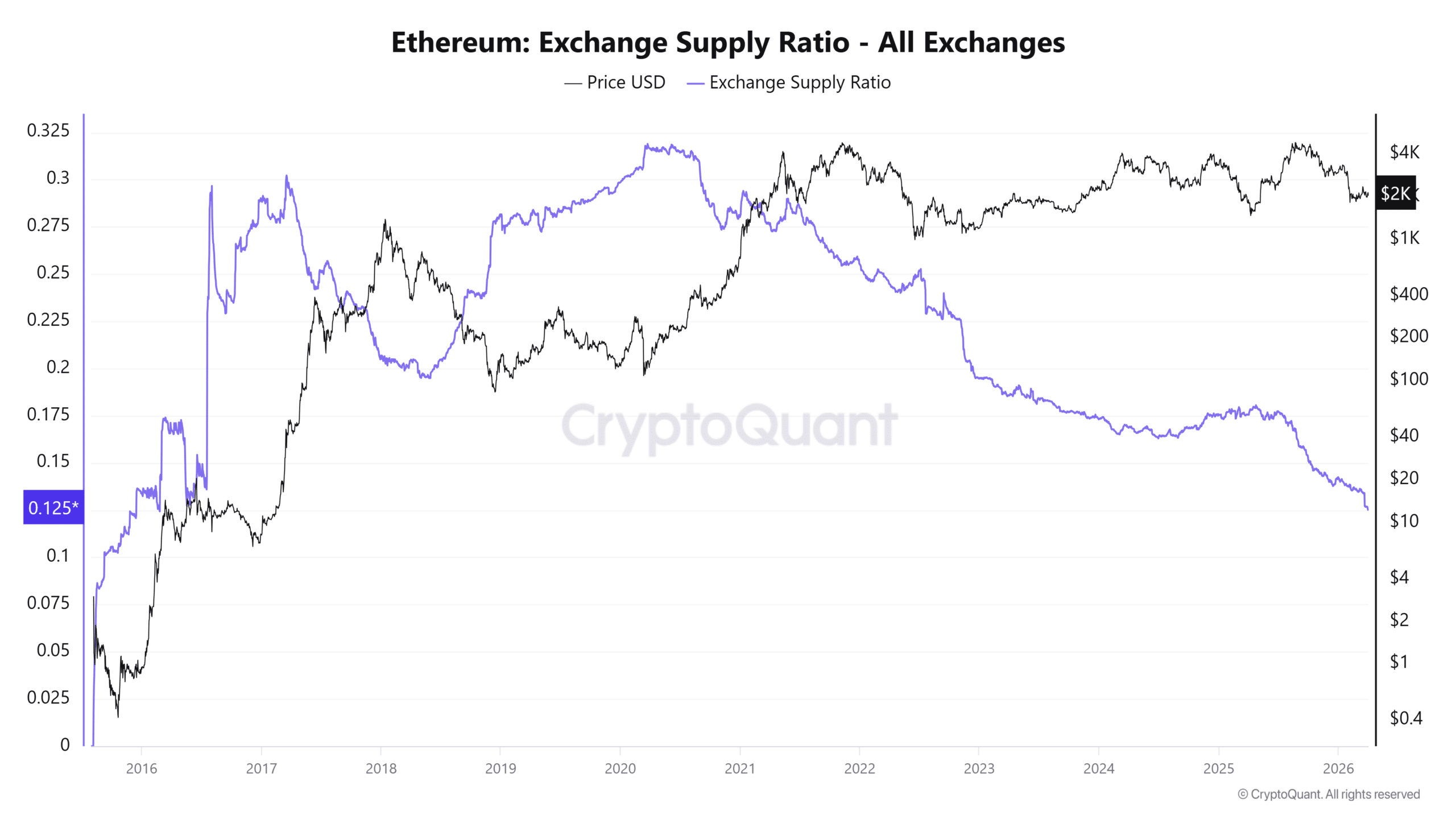 以太坊 交易所供應比