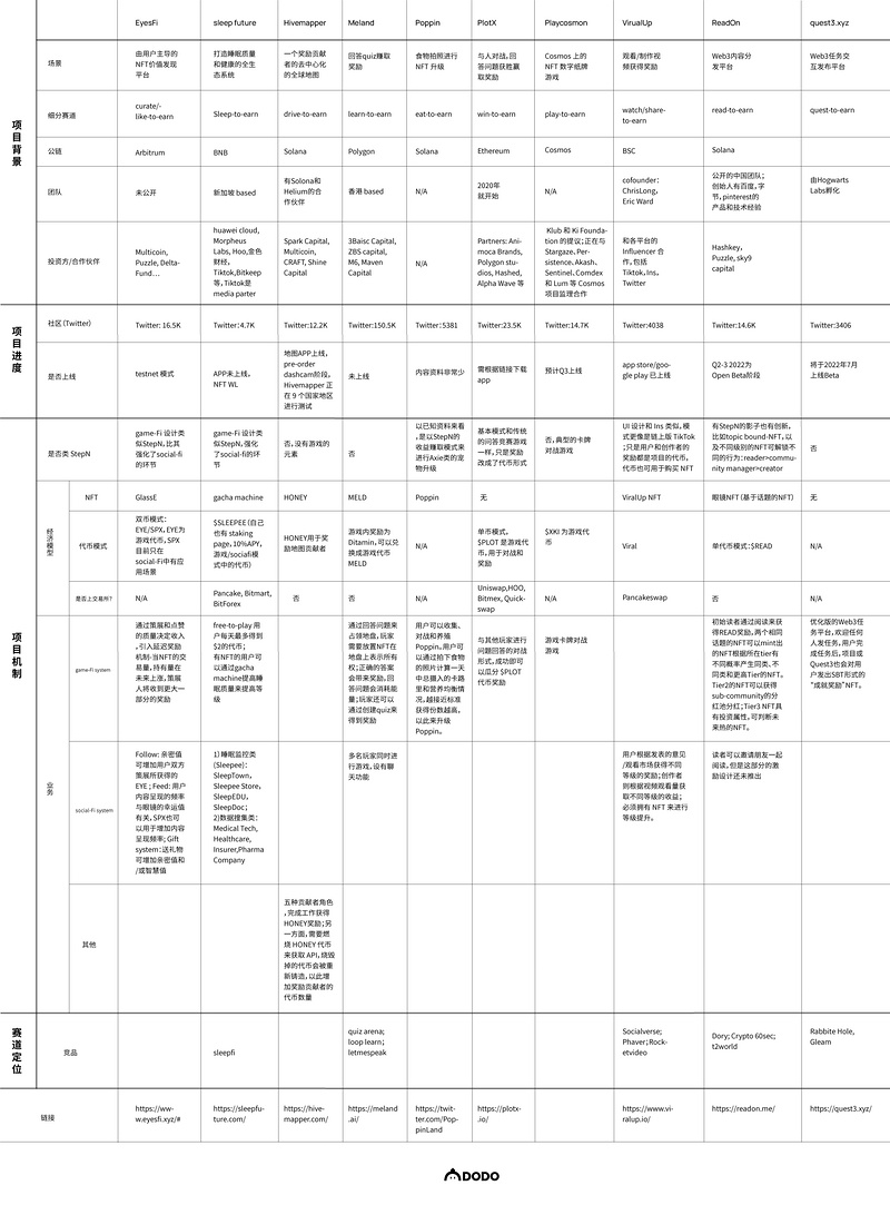 「X」to「Earn」:赛道现状与破局思路