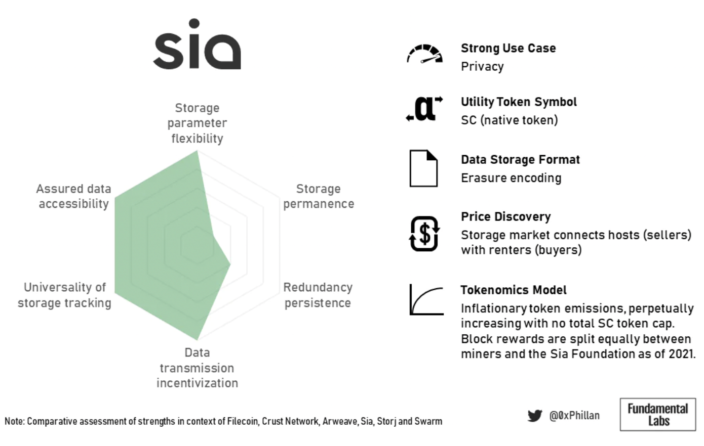一文纵览Web3去中心化存储生态图景