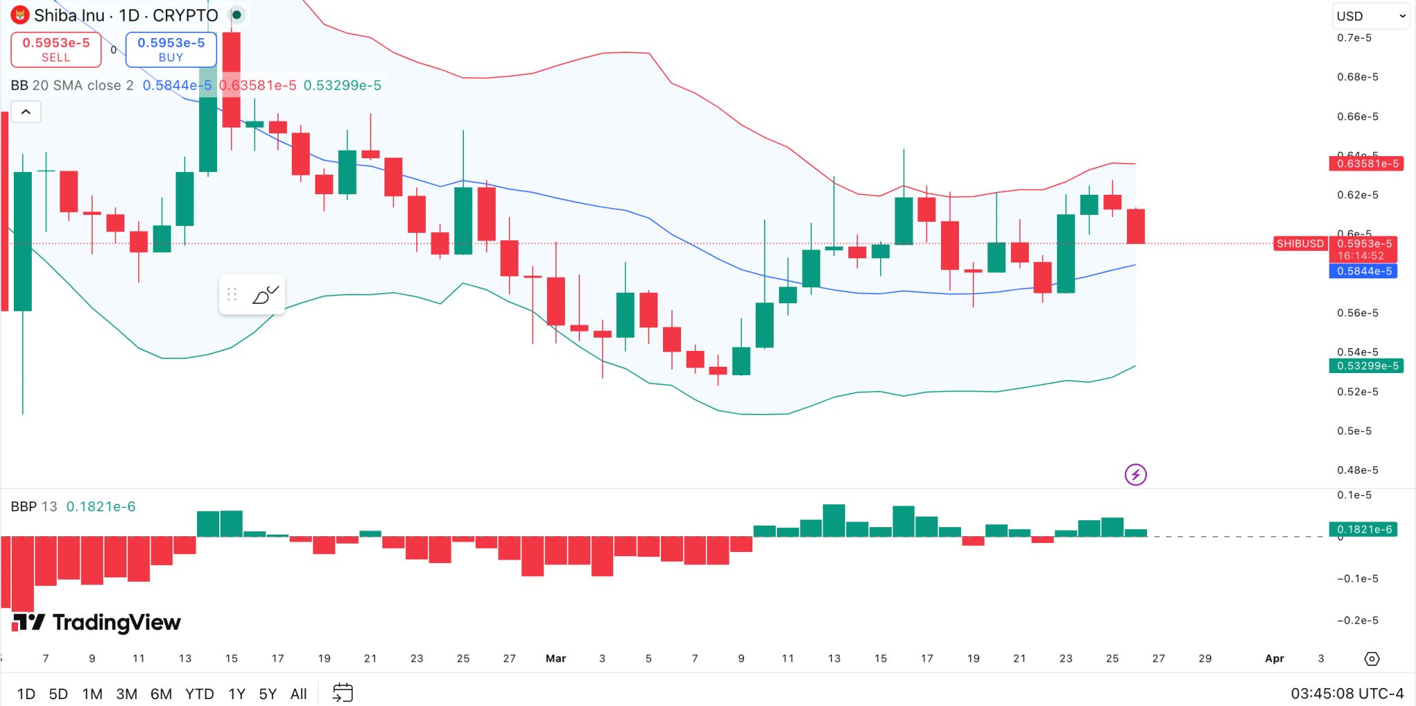 Shiba Inu 價格分析