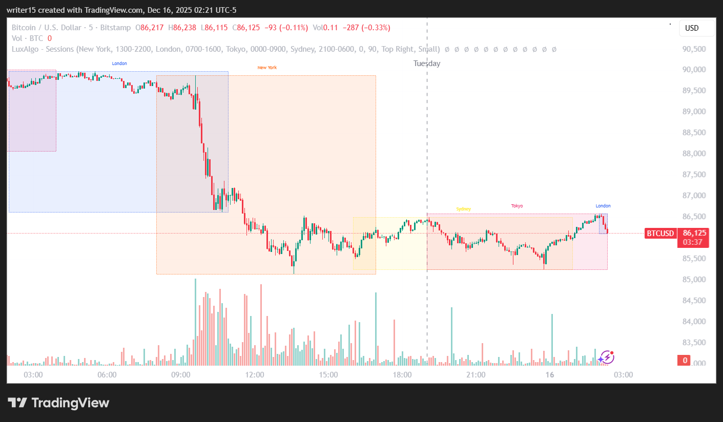 BTCUSD 5分鐘圖表 | 來源：TradingView
