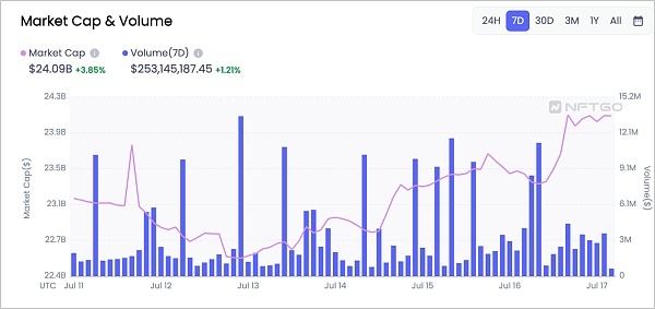 JZL Capital区块链行业周报第29期:市场出现短期回暖,后市有待观察
