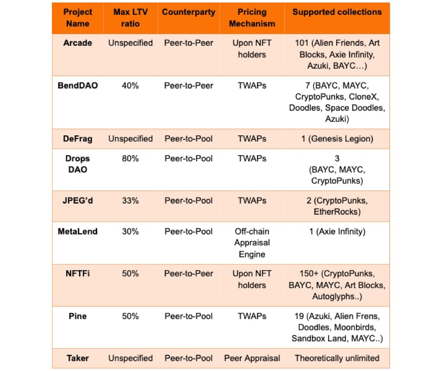 详谈NFT抵押借贷协议：释放资本效率的途径