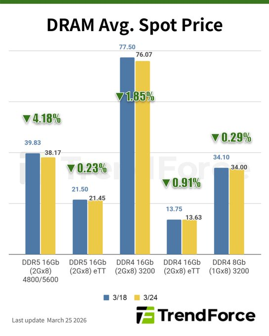 記憶體晶片股票下跌超過 20%，因智慧型手機買家拒絕高價