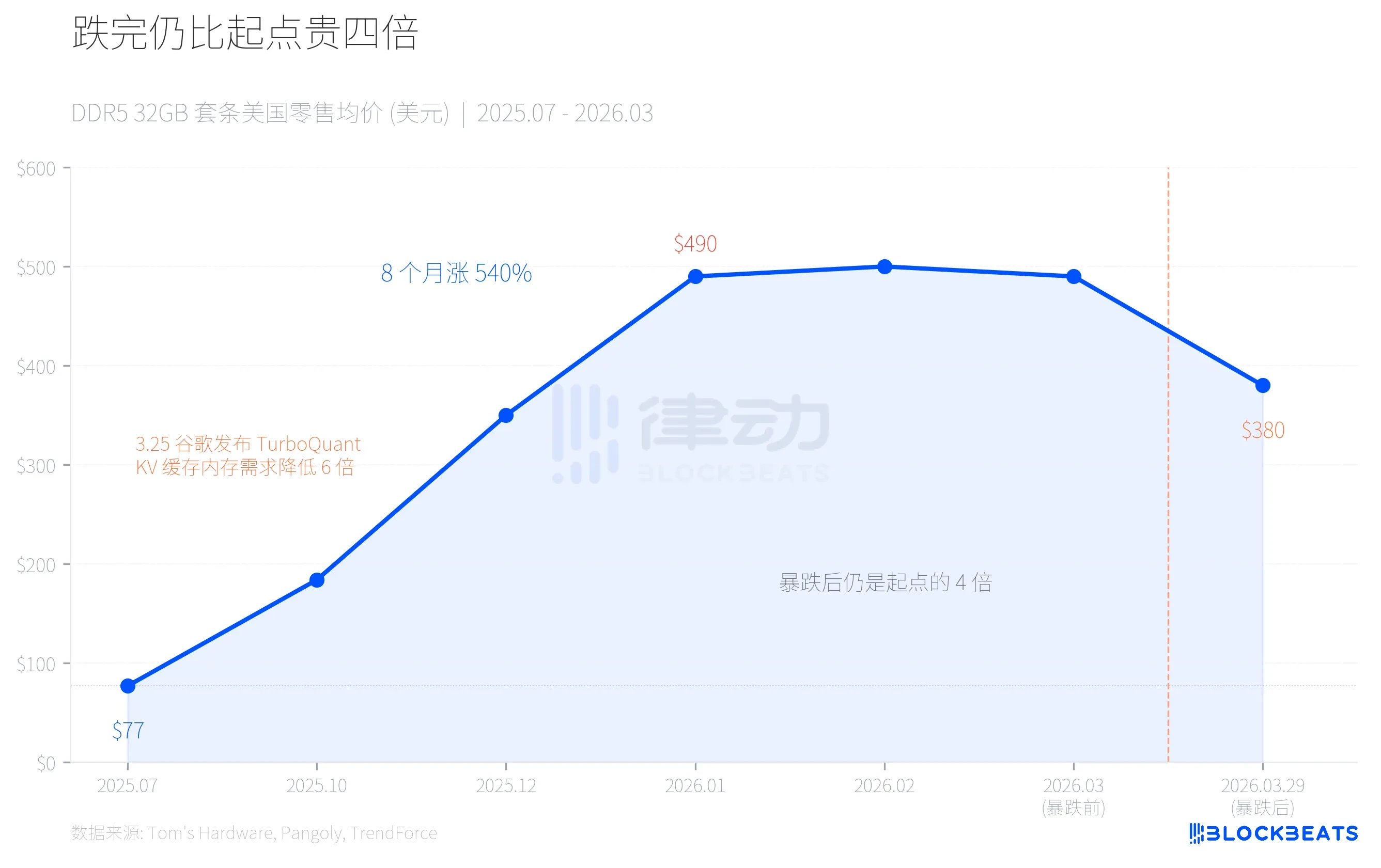 AI 驅動的記憶體市場波幅：在 Google 的 TurboQuant 算法發布後，DDR5 價格下跌 22%
