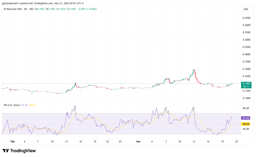 PI 幣價格圖表 | 資料來源：TradingView