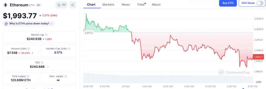過去 24 小時 ETH 價格走勢 | 資料來源：CoinMarketCap