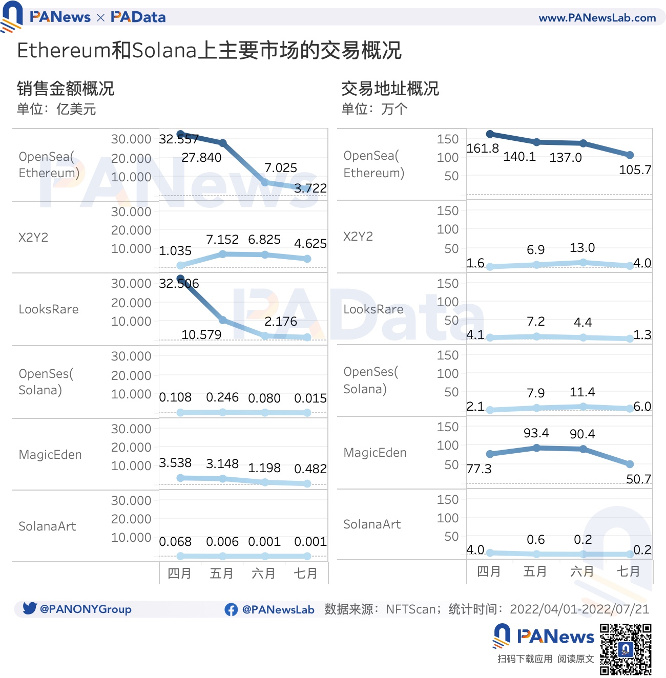 数读主流公链的NFT生态发展情况:以太坊月交易额缩水八成