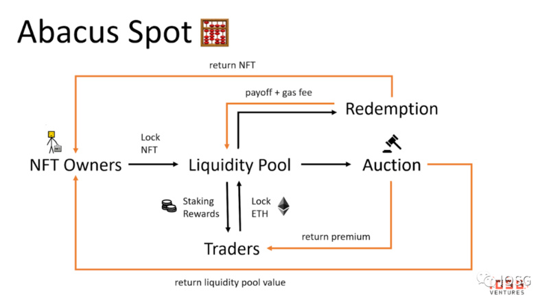 IOSG Ventures:简析NFT定价的两大范式