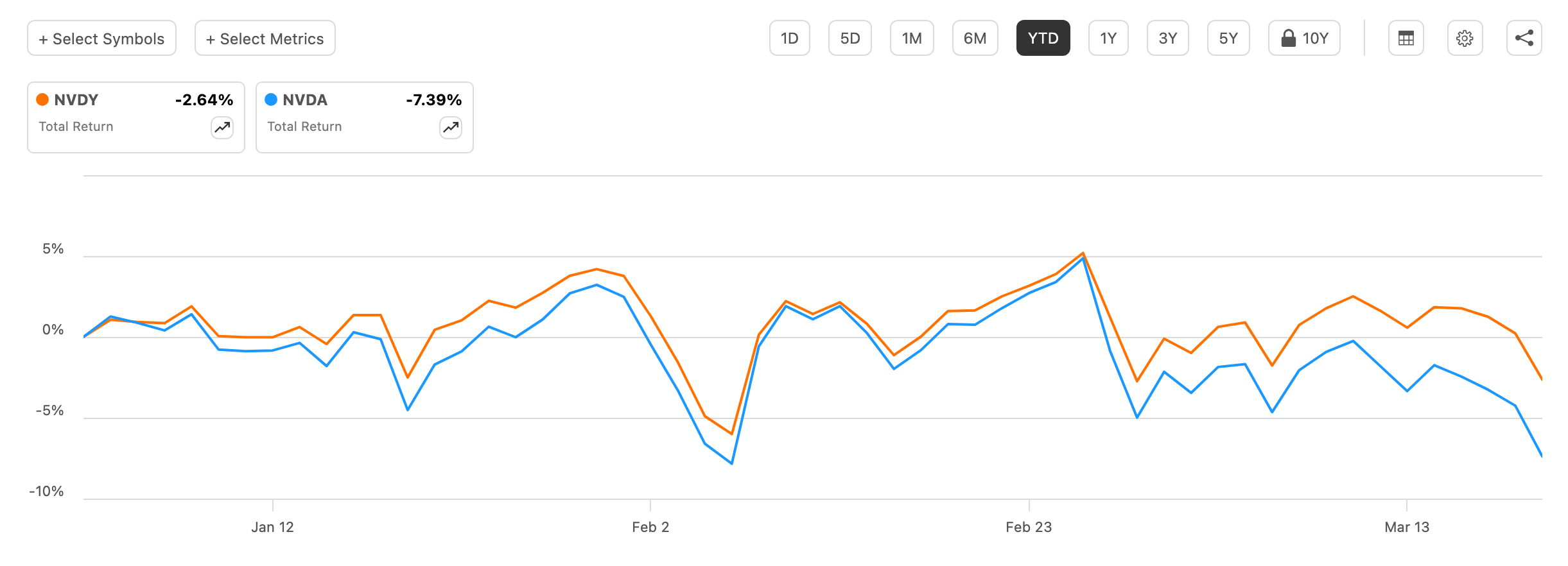 NVDY 對 NVDA 股票走勢圖 | 資料來源:TradingView