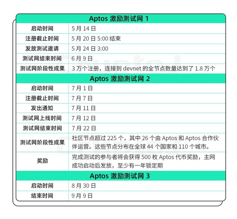 万字解读公链Aptos:先发优势下的机遇与挑战