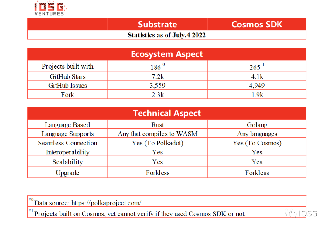 IOSG Ventures：详解多链生态现状与未来格局