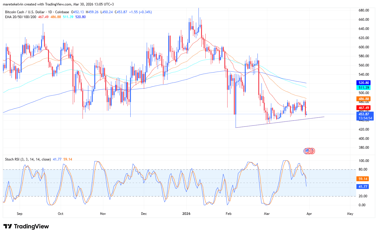 比特幣現金價格分析：看跌動能與流動性掃盪信號預示進一步下行