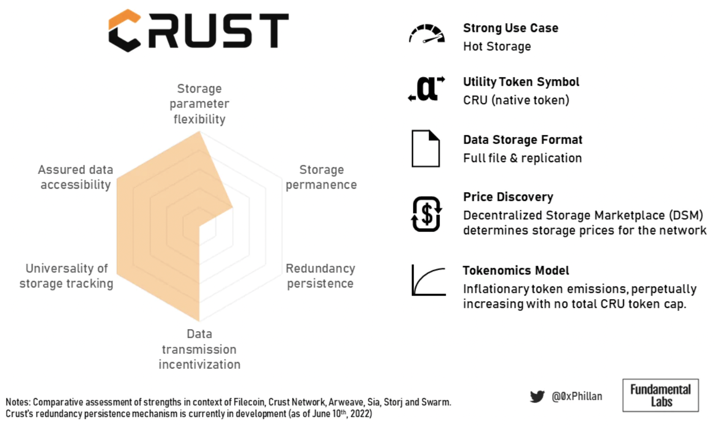 一文纵览Web3去中心化存储生态图景