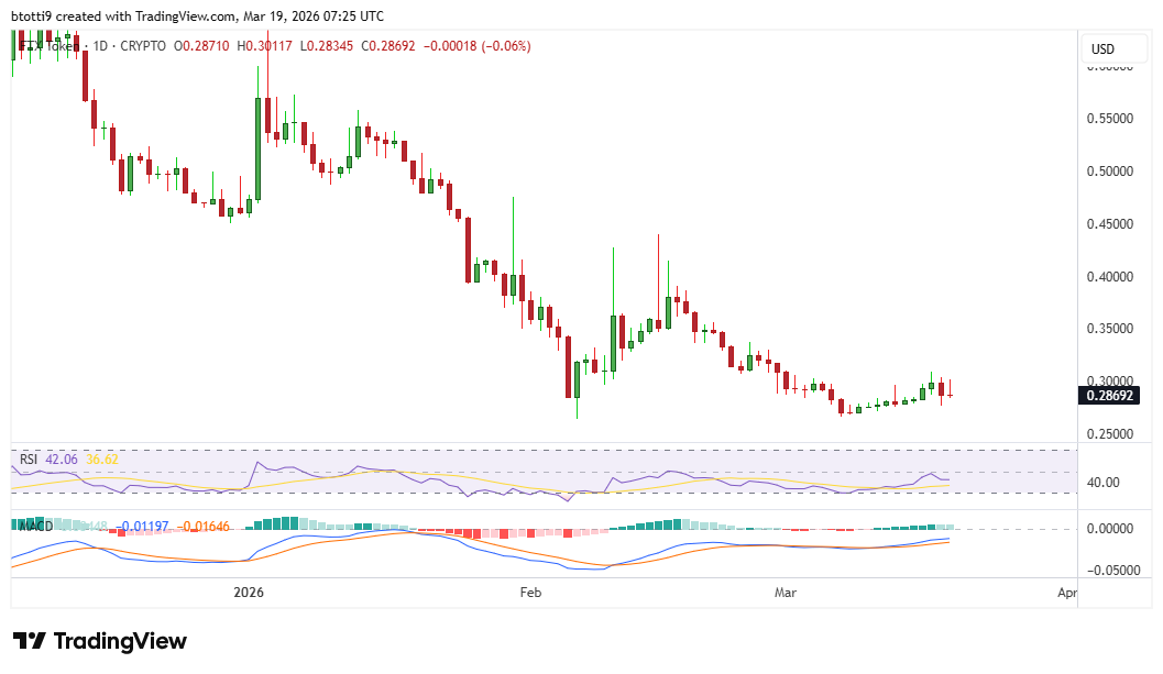 FTX 將於 2026 年 3 月 31 日向債權人分配 2.2B 美元