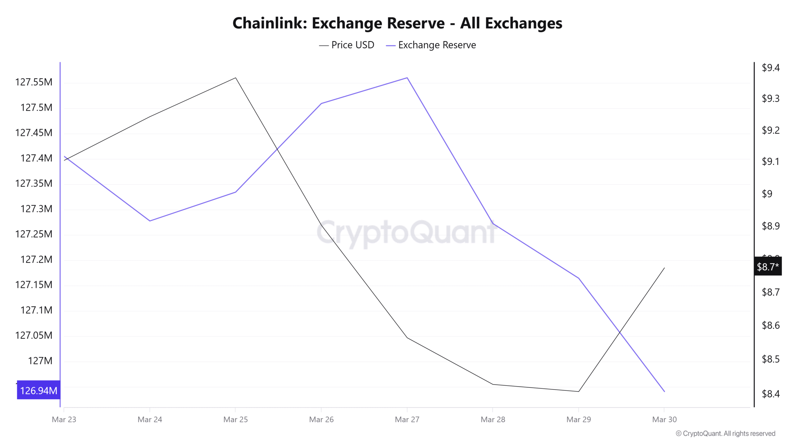 Chainlink 價格在鏈上與衍生產品樂觀情緒推動下上漲 3.47%