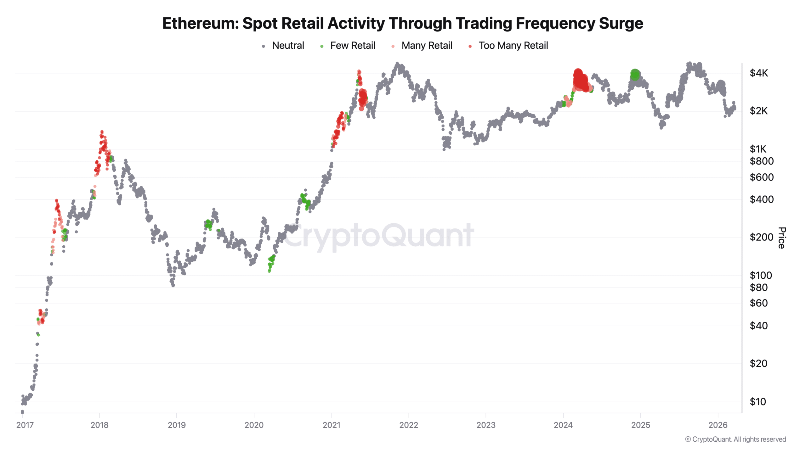 以太坊現貨零售活動因交易頻率上升而激增