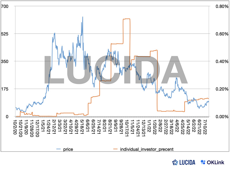 LUCIDA × OKLink:链上数据对二级市场投资的价值