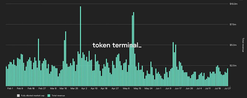 Bankless:浅析六大蓝筹DeFi协议的熊市盈利能力