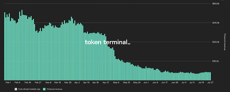 Bankless:浅析六大蓝筹DeFi协议的熊市盈利能力
