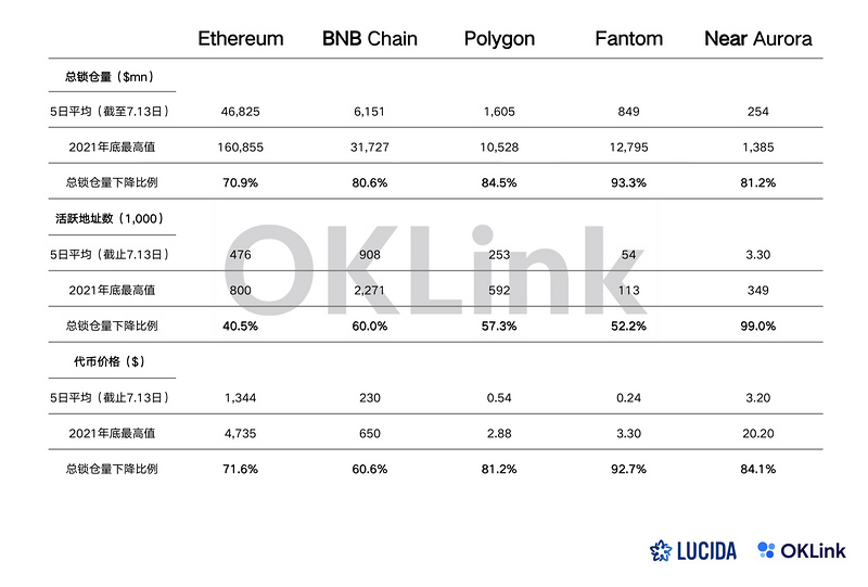 LUCIDA × OKLink:链上数据对二级市场投资的价值