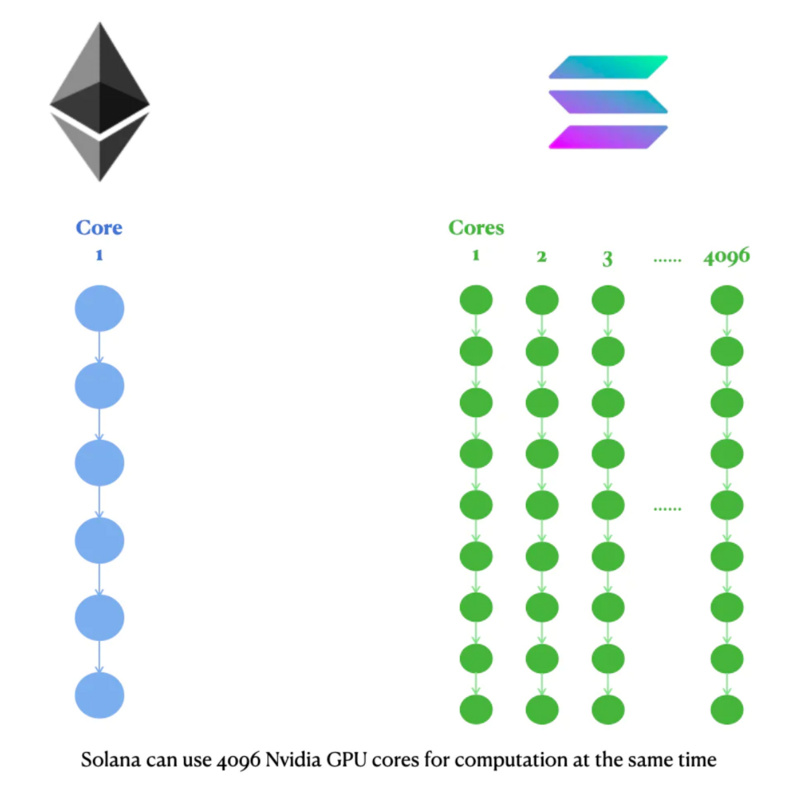 全面对比Aptos与Solana:Aptos将成为Solana的强劲对手?