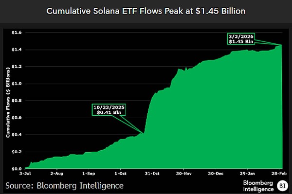 儘管代幣價格下跌 57%，Solana ETF 吸引 1.5B 資金流入