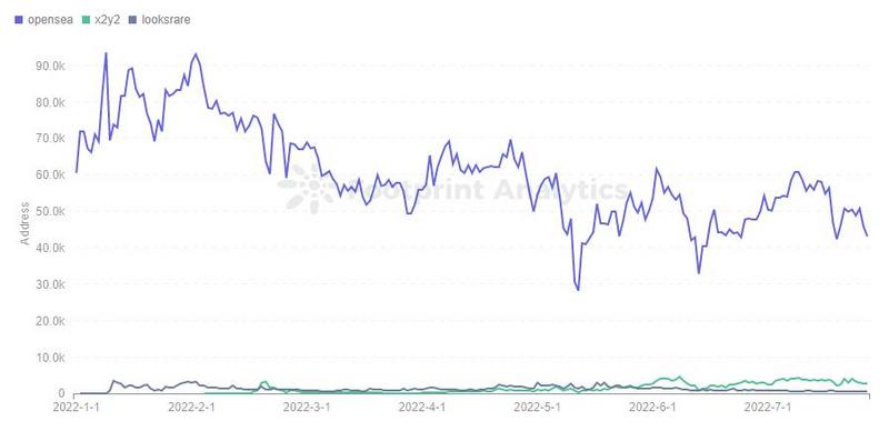 NFT交易市场的后起之秀要如何超越OpenSea?