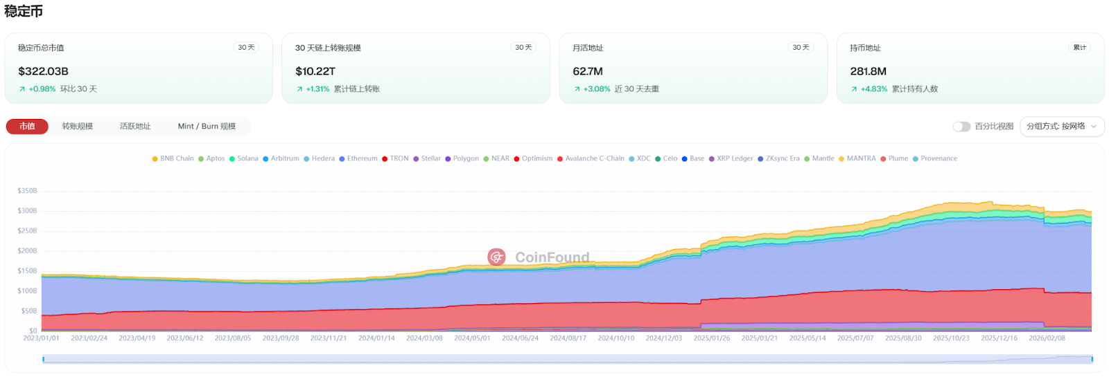 穩定幣市值達 3220.3 億美元，USDC 成交量超越 USDT