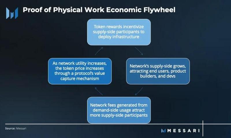 Messari:详解PoPW代币分配机制,或将点燃下一个牛市?
