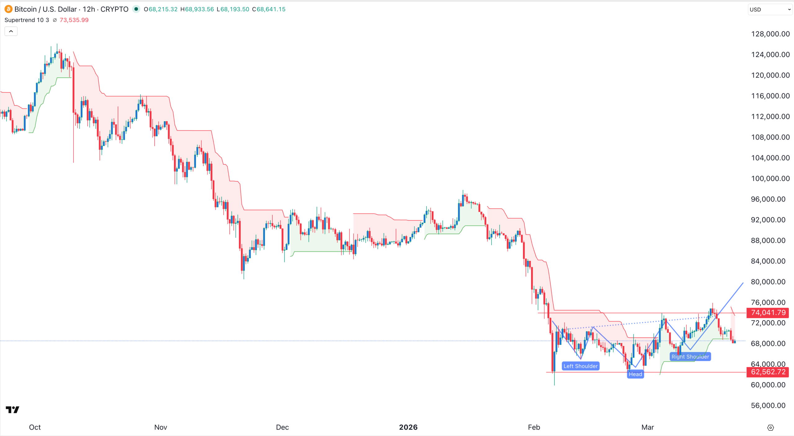 BTC 價格圖表 | 來源:TradingView