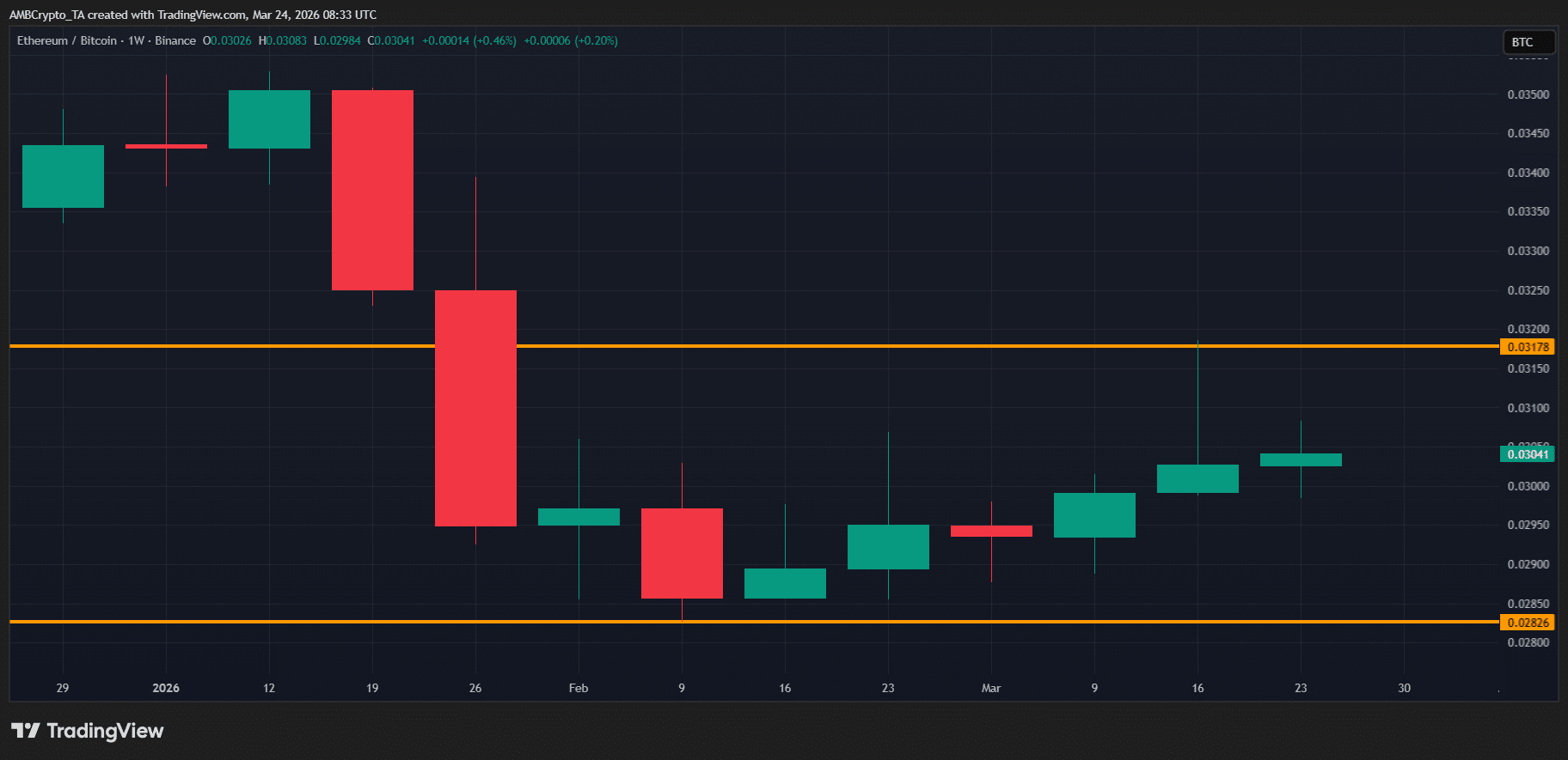 以太坊在巨鯨累積與鏈上指標推動下，迎來 2025 年第二季風格的反彈