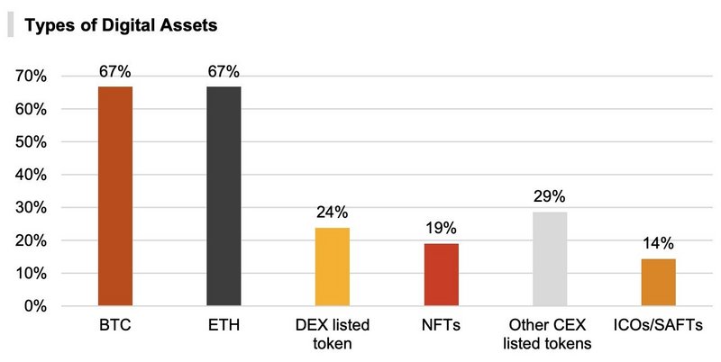 普华永道报告:近三分之一对冲基金计划投资加密货币