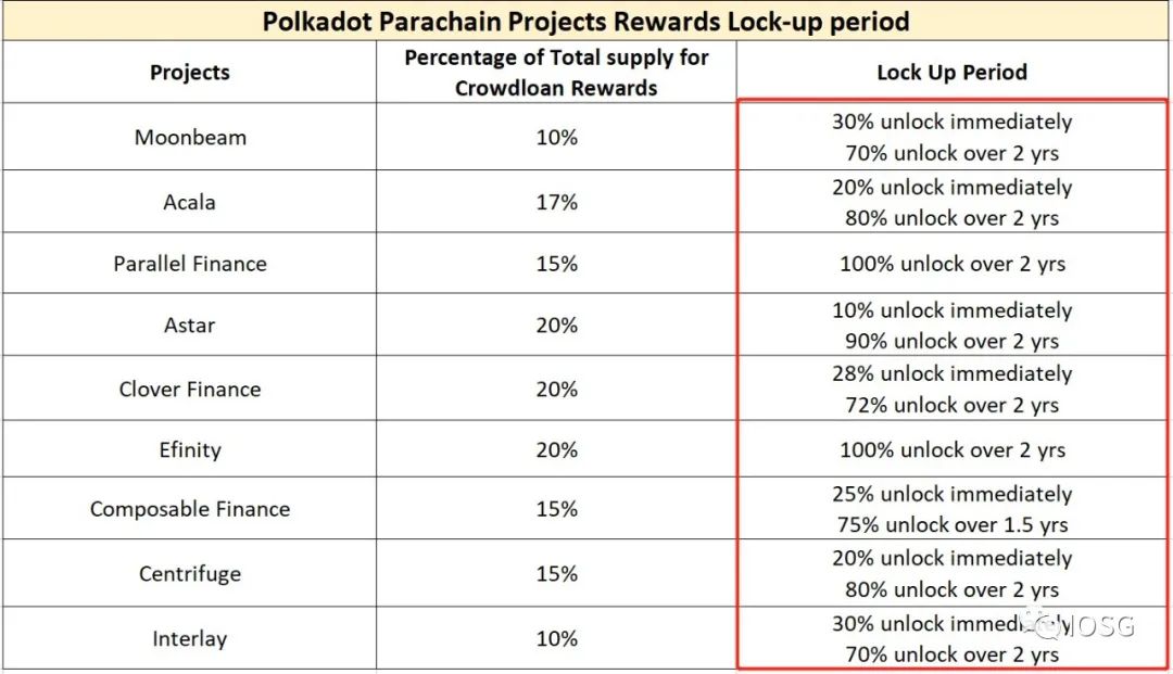 IOSG Ventures:通过固定利率构建Polkadot平行链拍卖的机构级信贷市场
