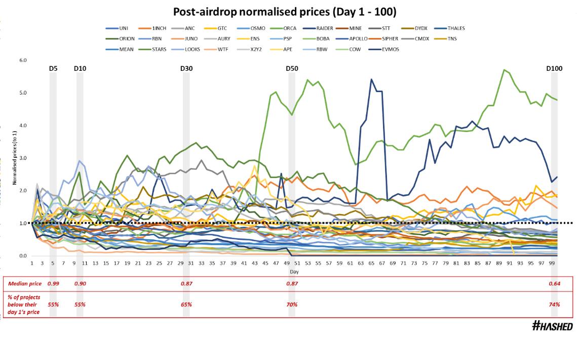 Hashed Research：从代币空投的价格表现出发，浅谈未来的空投模式