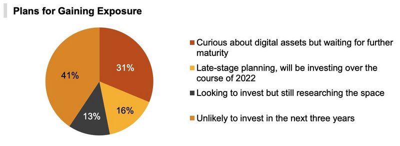 普华永道报告:近三分之一对冲基金计划投资加密货币