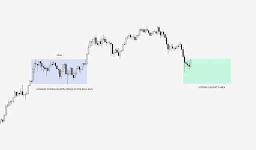 分析師警告，比特幣反彈可能標誌著宏觀高點下移