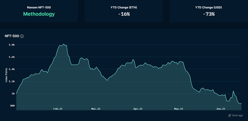 Foresight Ventures市场周报:熊市至暗阶段,机构暴雷清算