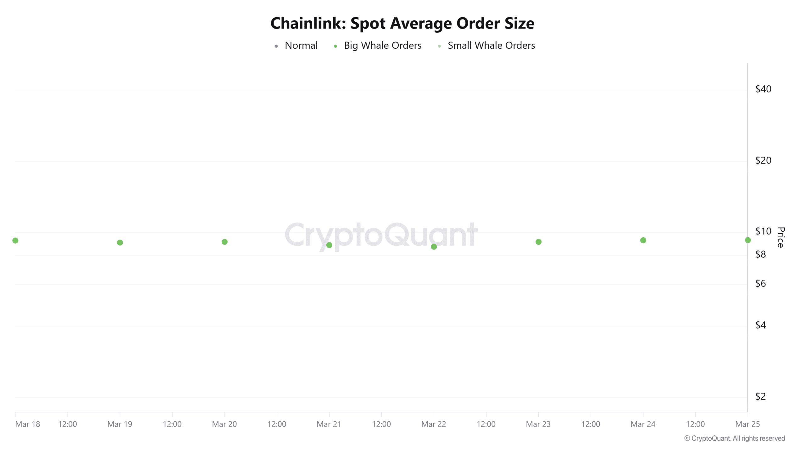 Chainlink 鯨魚在 LINK 價格停滯期間轉移 14.8M 的 LINK