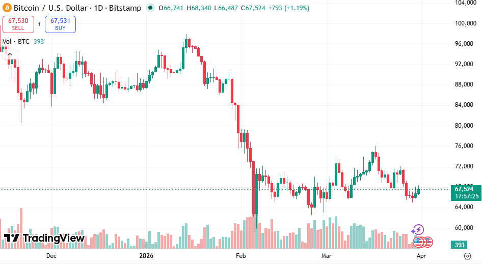 比特幣價格圖表 | 資料來源：TradingView