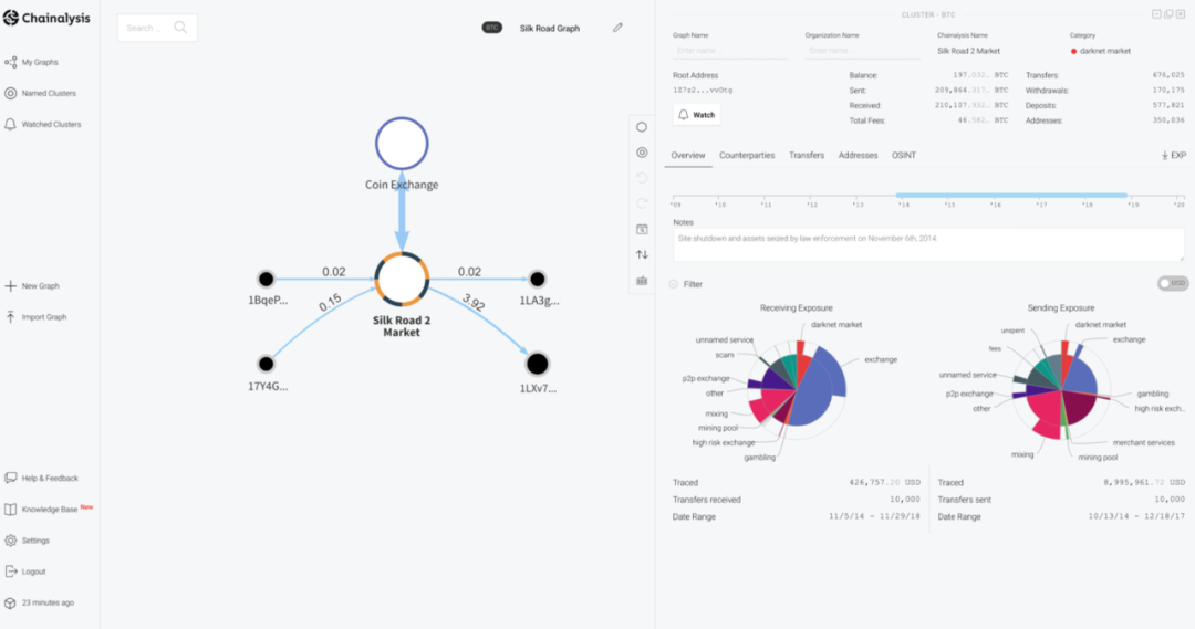 万字起底Chainalysis：86亿美元估值的「加密FBI」