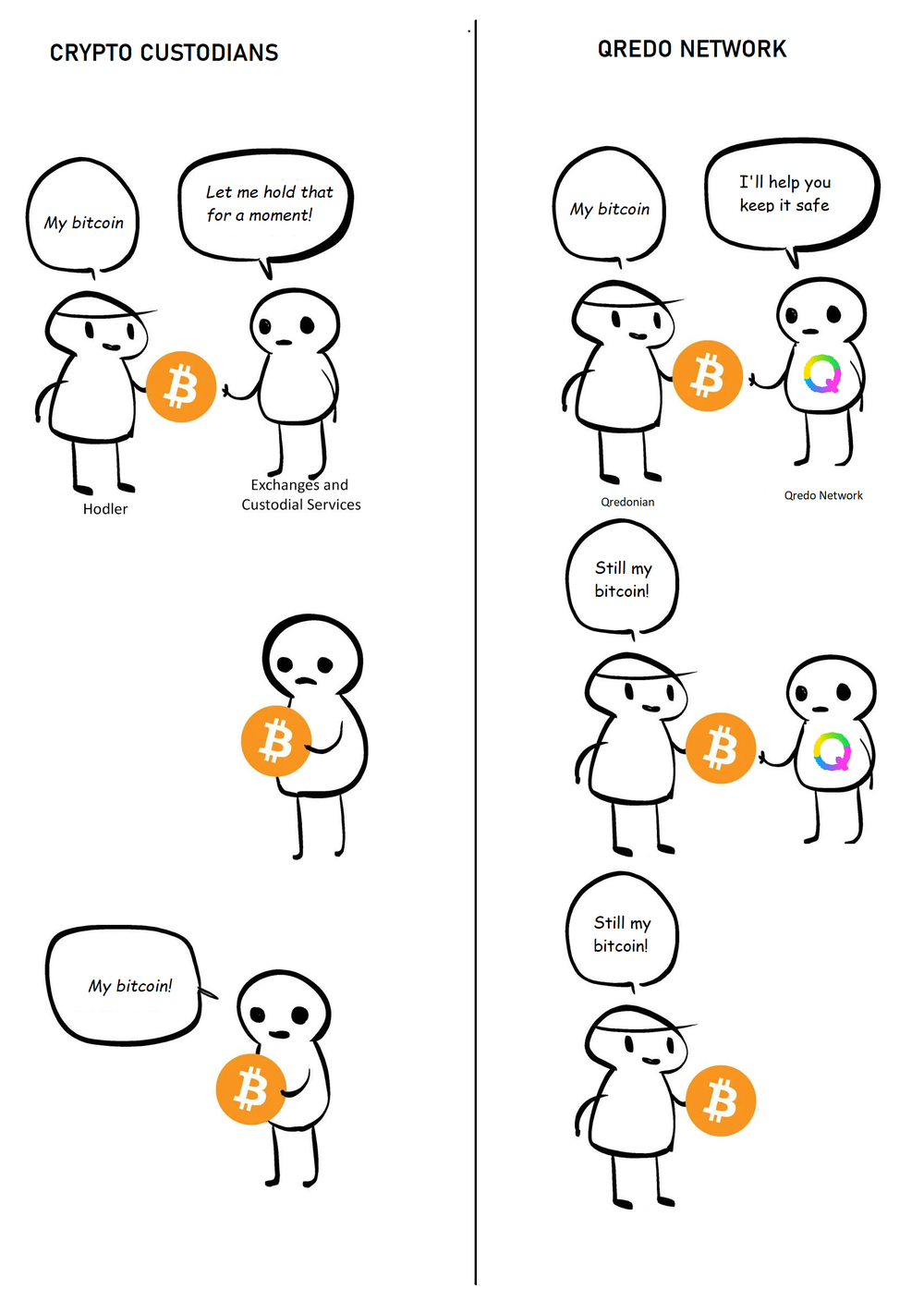 你的私钥，你的币：Qredo 的灾难恢复