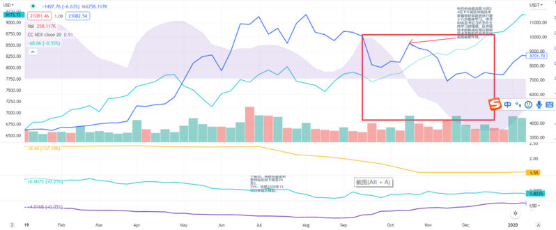 去除噪音,发现信号:18-22 年比特币与股市相关性复盘分析
