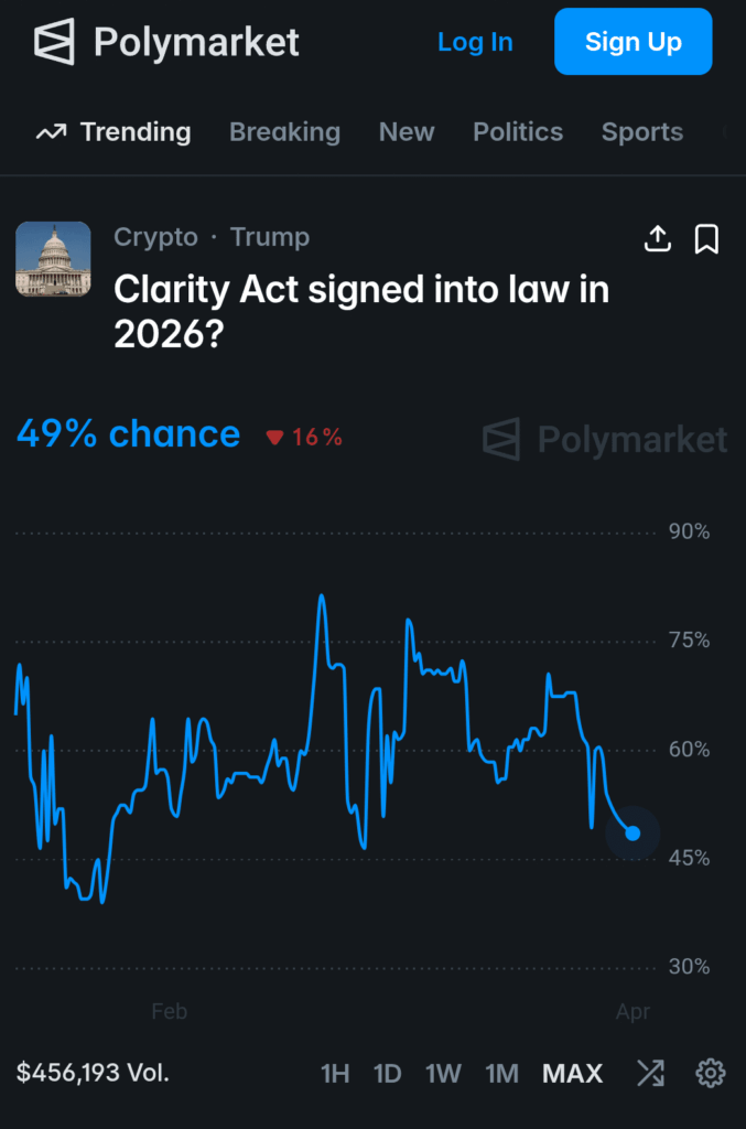 參議員盧米斯支持 CLARITY 法案，稱其為「DeFi 最佳選擇」，儘管 Polymarket 的機率偏低