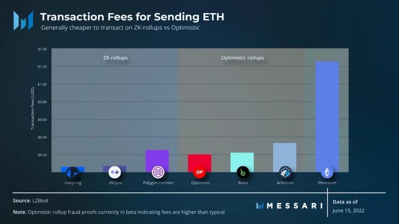 Messari:如何看待以太坊「以 Rollup 为中心」的未来?