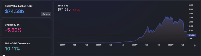 Foresight Ventures市场周报:熊市至暗阶段,机构暴雷清算