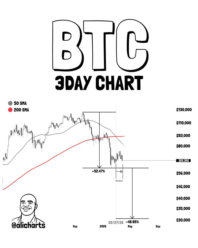 分析師預測比特幣的最終調整即將到來，並稱將出現「絕對底部」