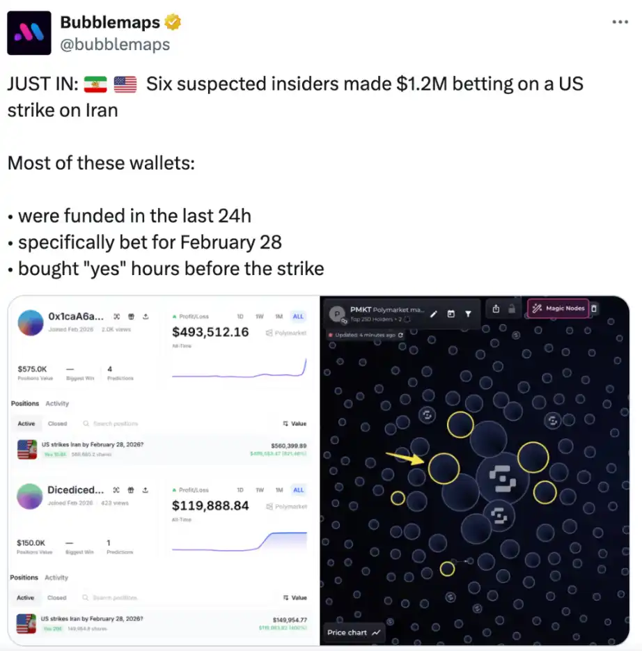 六個神秘帳戶在伊朗襲擊預測發布後 71 分鐘內賺取 120 萬美元