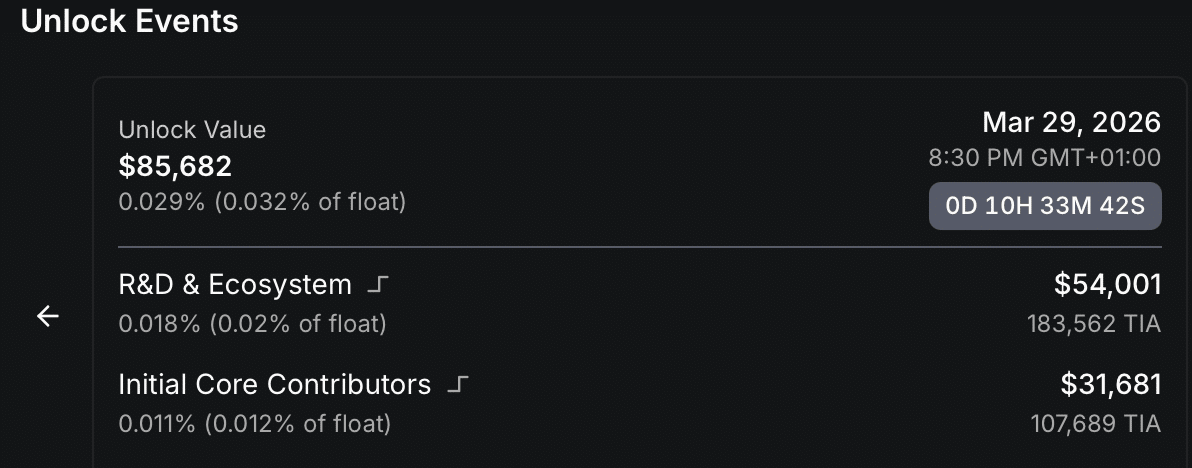 Celestia 在 85K TIA 代幣解鎖前面臨看跌壓力