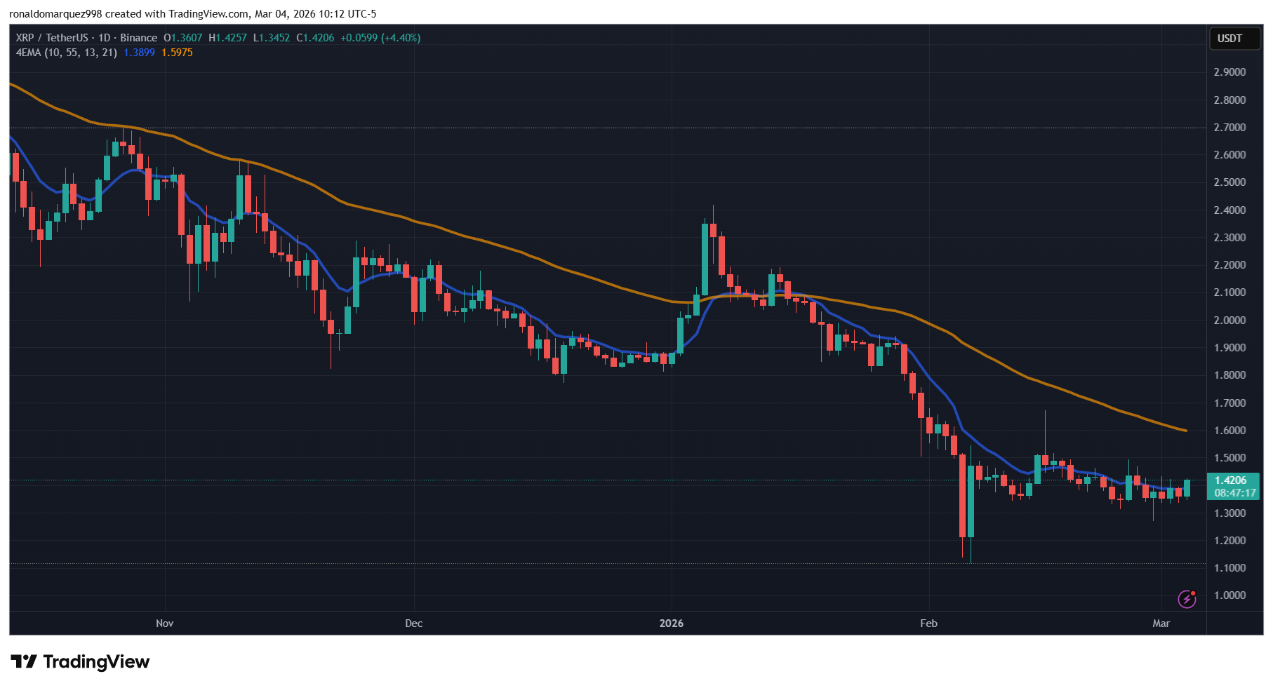 XRP 價格在 ETF 增長和機構買入背景下重新測試 2014 年趨勢線